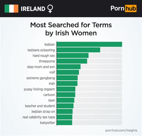 what irish women want pornhub insights