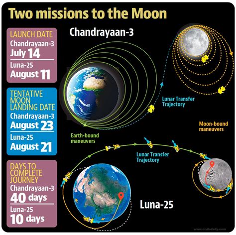 lunar south pole mission russias luna   indias chandrayaan  civilsdaily