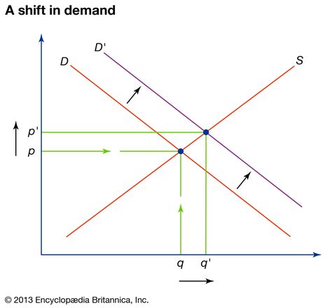 supply  demand definition  graph britannica