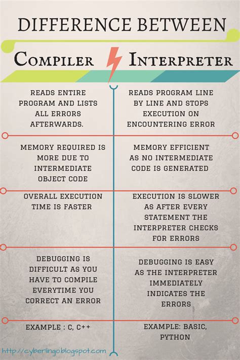 compiler introduction terminologies  daily programmer