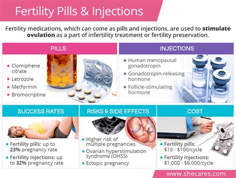 fertility pills and injections shecares