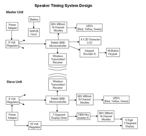 system diagrams