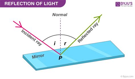 reflection  light definition laws types video