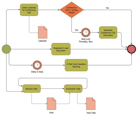 business process modeling software  mac features  draw diagrams