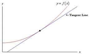 tangent  definition formula newtons method statistics