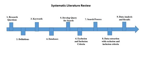systematic literature review  aashish verma medium