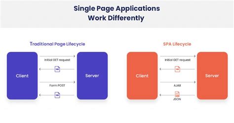 single page applications spas  discussed pros cons novateus