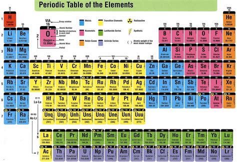 science  periodic table  alis ict blog