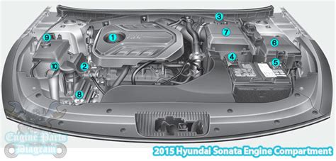 hyundai sonata engine compartment diagram   gdi