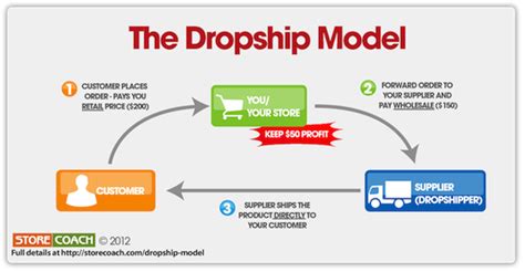 affiliate marketing tip 14 consider dropshipping companies