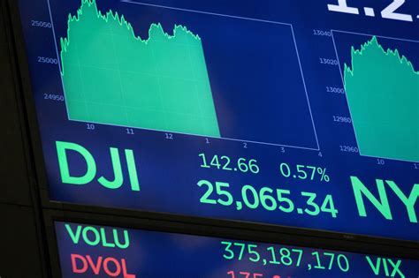 dow jones industrial average tops    time continuing