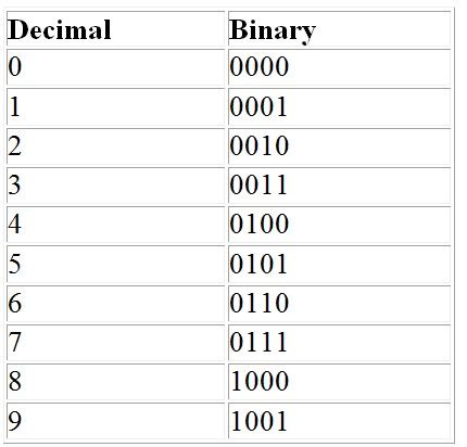 binary coded decimal  bcd brilliant math science wiki