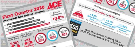 ace hardware reports record  quarter  results