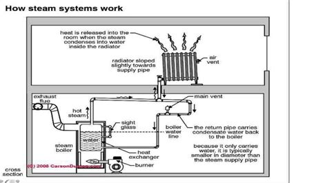 home heating systems heating systems home heating systems steam radiators