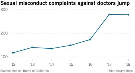 Sexual Misconduct Allegations Against California Doctors Rise Sharply