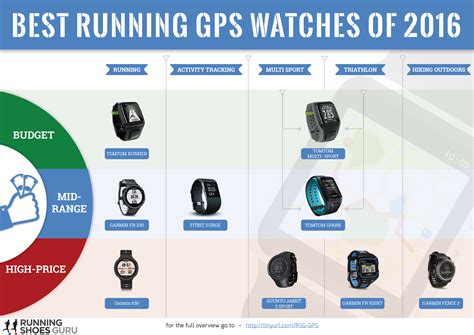 Top 5 Gps Running Watches For 2016 Running Shoes Guru