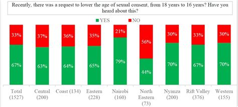 Kenyans Say No To Lowering Age Of Sexual Consent The