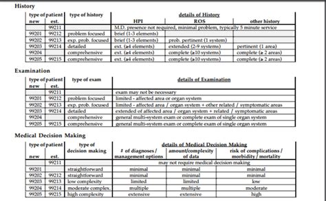 Medical Billing And Coding Procedure Code Icd Code Cpt Code 99201