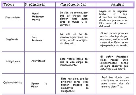 Cuadros Comparativos Sobre Las Teorias Del Origen Del Vida Cuadros Images