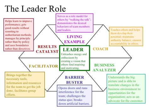 the leader role