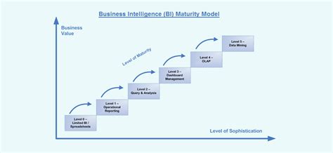 business intelligence bi maturity model bi dw insider