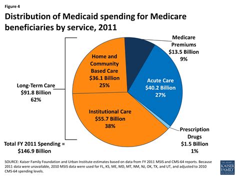 medicaids role  medicare beneficiaries kff