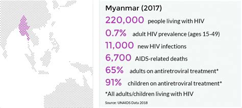 hiv and aids in myanmar avert