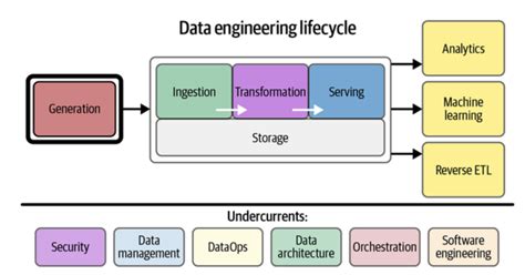 understanding  data engineering lifecycle helps   work