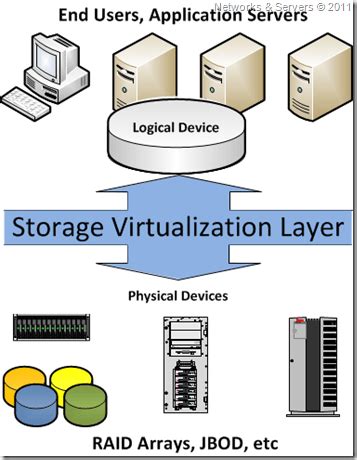 storage virtualization overview mycloudwiki