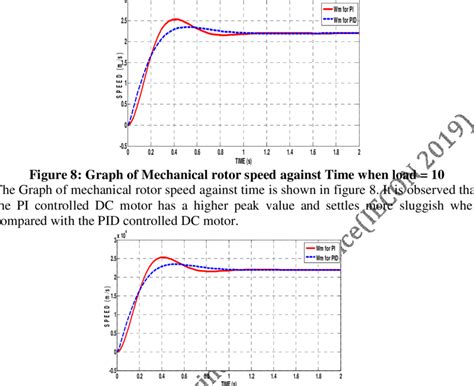 graph  mechanical rotor speed  time  load   scientific diagram