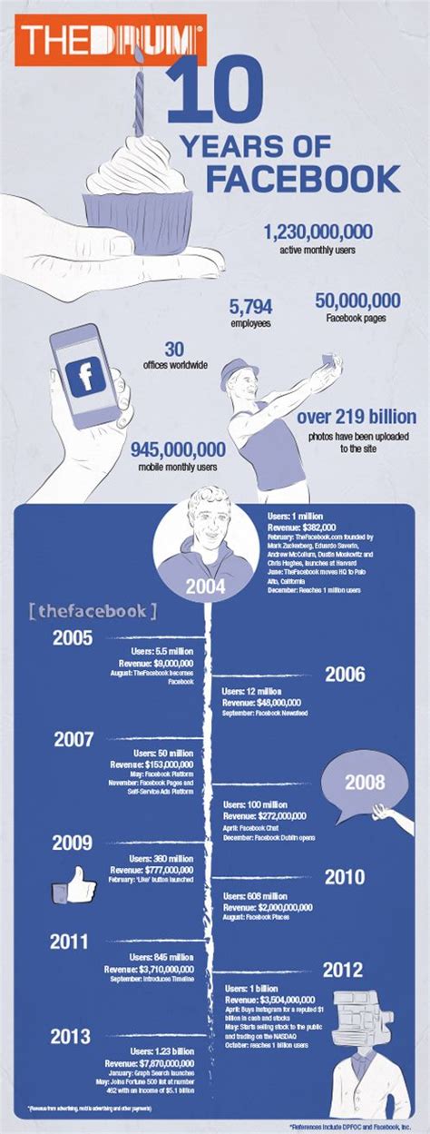 infographic facebooks  birthday  rise   social media giant  drum