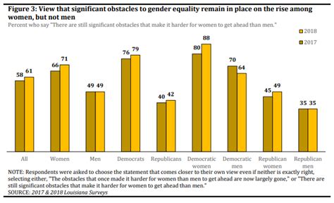 poll most louisiana residents see gender discrimination