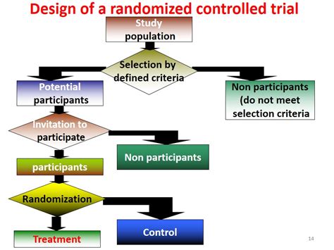 randomized controlled trials howmed