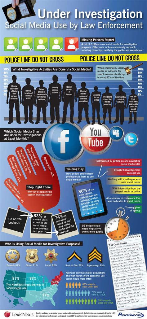 Infographic How Police Investigators Are Using Social Media
