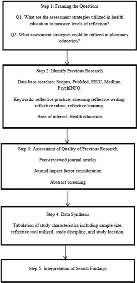 simple systematic review    step  scientific diagram