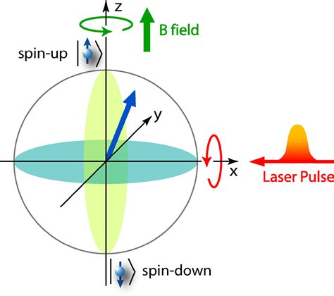 ultrafast control   single electron spin