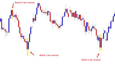 bar reversal price action trading guide