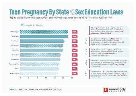 Abstinence Only States Have Higher Rates Of Teen Pregnancy