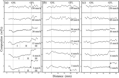 elemental distribution profiles  longitudinal section    scientific