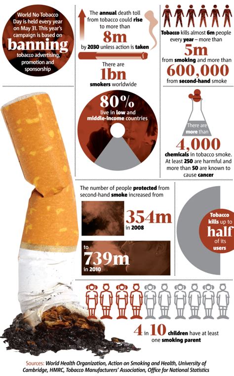 World No Tobacco Day Infographic The Numbers Behind