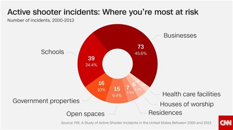 Mass Shootings In America Are A Serious Problem And These Charts