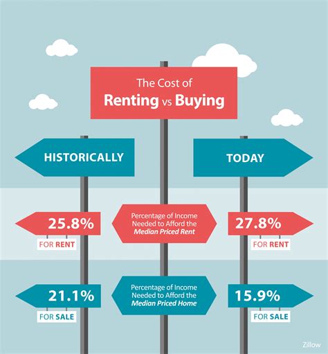 cost  renting  buying  home infographic keeping current