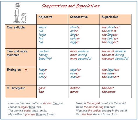 let s practise english use of english comparatives and superlatives