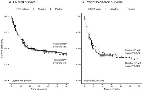 outcomes of htlv 1 carriers with diffuse large b cell lymphoma a