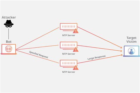 Ntp Amplification Ddos Attack Cloudflare