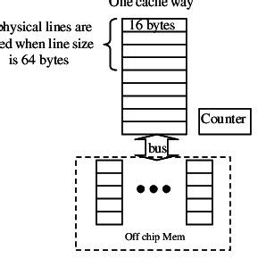 architecture    size configurable cache  scientific diagram