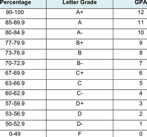point grading scale chart