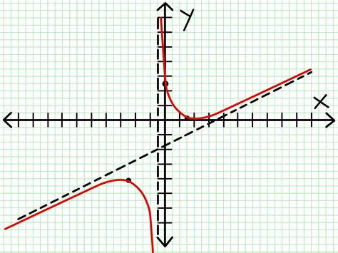 graph  rational function  steps  pictures