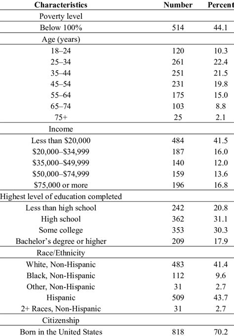 socio demographic profile  sample    table