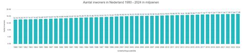 aantal inwoners  nederland    miljoenen